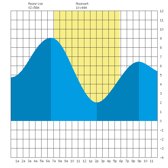 Mailboat Slough tide chart for Friday, February 21, 2025