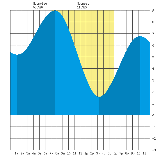 Mailboat Slough tide chart for Saturday, February 22, 2025