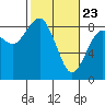 Mailboat Slough tide chart for Sunday, February 23, 2025