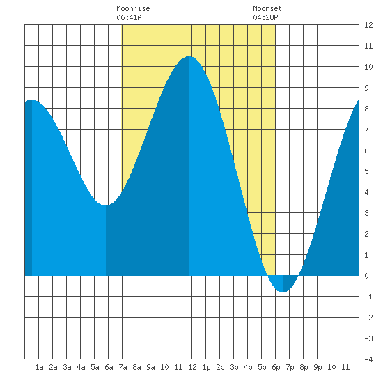 Mailboat Slough tide chart for Wednesday, February 26, 2025