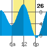 Mailboat Slough tide chart for Wednesday, February 26, 2025