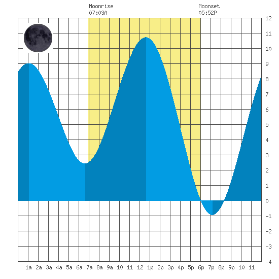 Mailboat Slough tide chart for Thursday, February 27, 2025