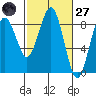 Mailboat Slough tide chart for Thursday, February 27, 2025