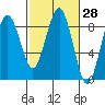 Mailboat Slough tide chart for Friday, February 28, 2025