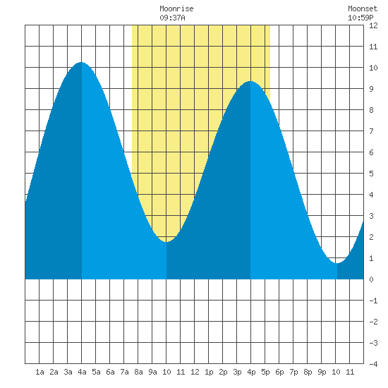 Mailboat Slough tide chart for Sunday, February 2, 2025