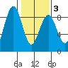 Mailboat Slough tide chart for Monday, February 3, 2025