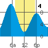 Mailboat Slough tide chart for Tuesday, February 4, 2025
