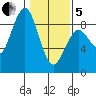 Mailboat Slough tide chart for Wednesday, February 5, 2025