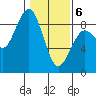 Mailboat Slough tide chart for Thursday, February 6, 2025