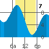 Mailboat Slough tide chart for Friday, February 7, 2025
