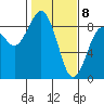 Mailboat Slough tide chart for Saturday, February 8, 2025
