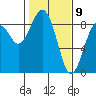 Mailboat Slough tide chart for Sunday, February 9, 2025