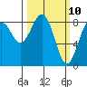 Mailboat Slough tide chart for Monday, March 10, 2025