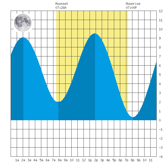 Mailboat Slough tide chart for Thursday, March 13, 2025