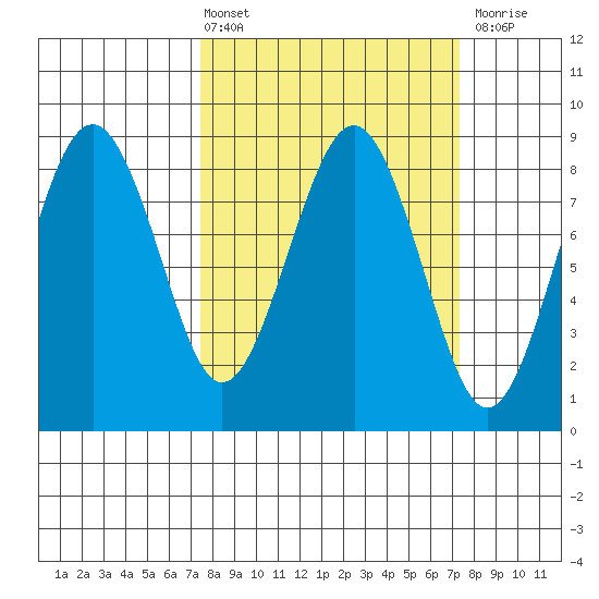 Mailboat Slough tide chart for Friday, March 14, 2025