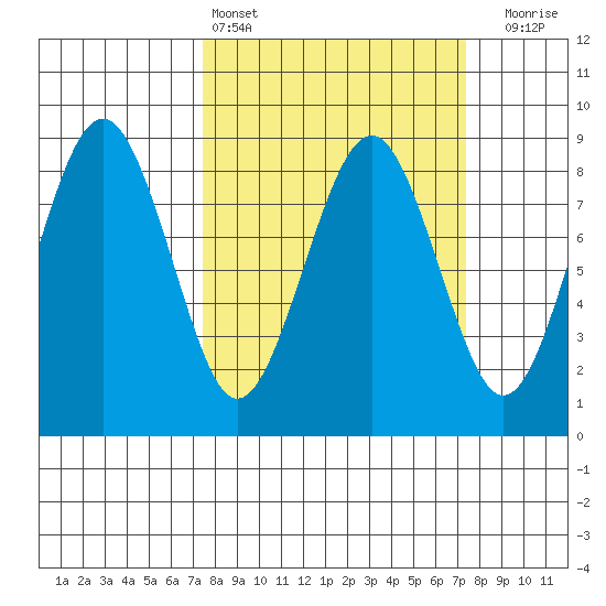 Mailboat Slough tide chart for Saturday, March 15, 2025