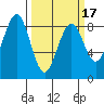 Mailboat Slough tide chart for Monday, March 17, 2025