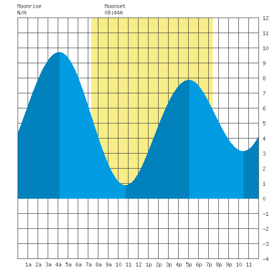 Mailboat Slough tide chart for Tuesday, March 18, 2025