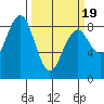 Mailboat Slough tide chart for Wednesday, March 19, 2025