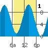 Mailboat Slough tide chart for Saturday, March 1, 2025