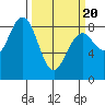 Mailboat Slough tide chart for Thursday, March 20, 2025