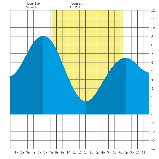 Mailboat Slough tide chart for Friday, March 21, 2025