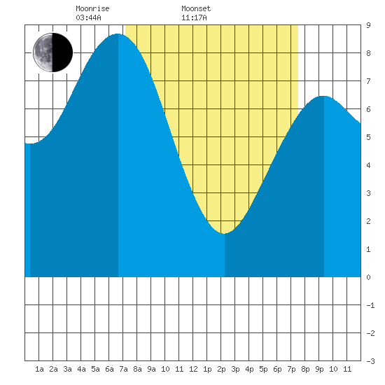 Mailboat Slough tide chart for Saturday, March 22, 2025
