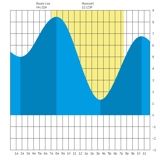 Mailboat Slough tide chart for Sunday, March 23, 2025
