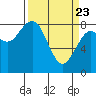 Mailboat Slough tide chart for Sunday, March 23, 2025