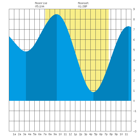 Mailboat Slough tide chart for Monday, March 24, 2025