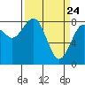 Mailboat Slough tide chart for Monday, March 24, 2025