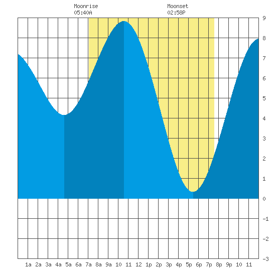 Mailboat Slough tide chart for Tuesday, March 25, 2025