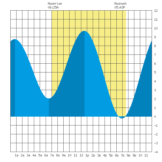 Mailboat Slough tide chart for Thursday, March 27, 2025