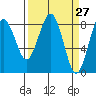 Mailboat Slough tide chart for Thursday, March 27, 2025