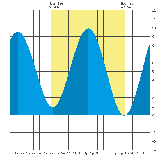 Mailboat Slough tide chart for Friday, March 28, 2025