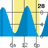 Mailboat Slough tide chart for Friday, March 28, 2025