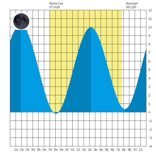 Mailboat Slough tide chart for Saturday, March 29, 2025