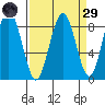 Mailboat Slough tide chart for Saturday, March 29, 2025