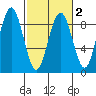 Mailboat Slough tide chart for Sunday, March 2, 2025