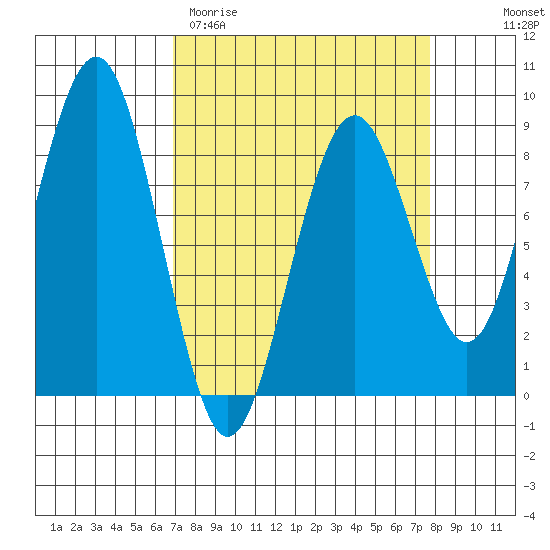 Mailboat Slough tide chart for Monday, March 31, 2025