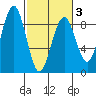 Mailboat Slough tide chart for Monday, March 3, 2025
