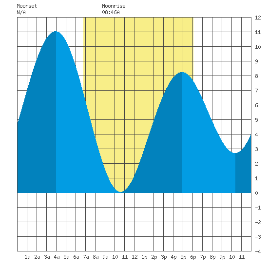 Mailboat Slough tide chart for Tuesday, March 4, 2025