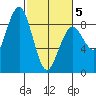 Mailboat Slough tide chart for Wednesday, March 5, 2025