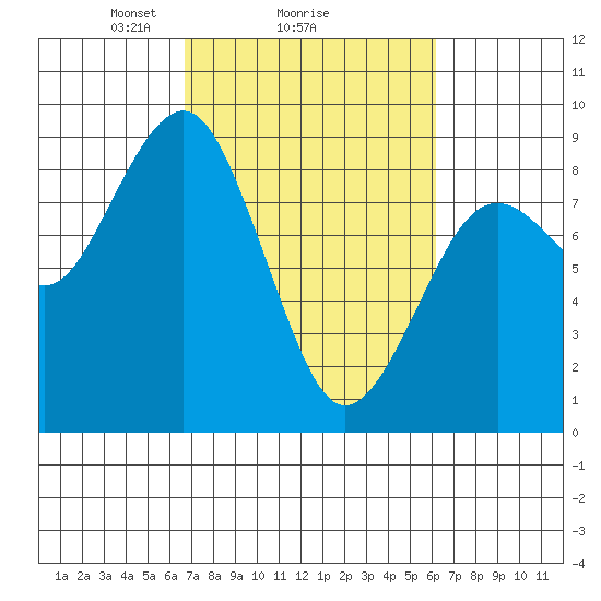 Mailboat Slough tide chart for Friday, March 7, 2025