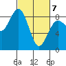 Mailboat Slough tide chart for Friday, March 7, 2025