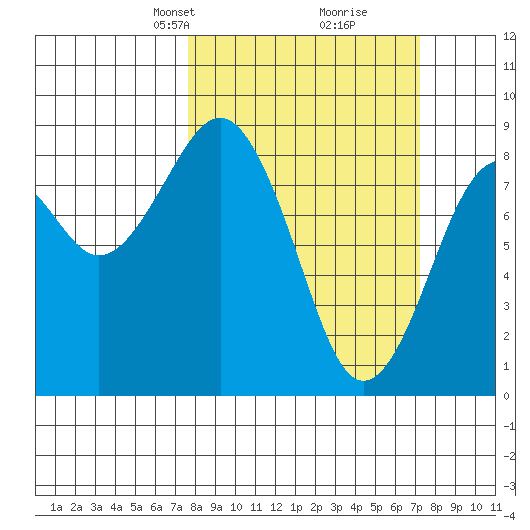 Mailboat Slough tide chart for Sunday, March 9, 2025