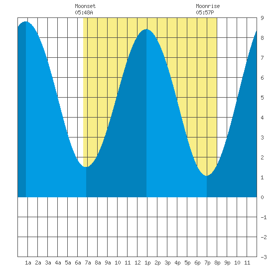 Mailboat Slough tide chart for Thursday, April 10, 2025