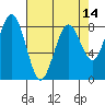 Mailboat Slough tide chart for Monday, April 14, 2025