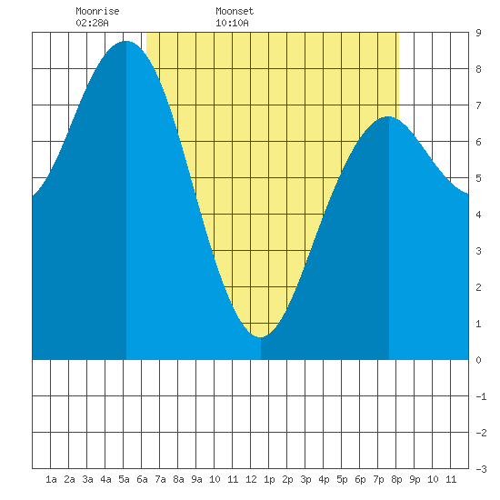 Mailboat Slough tide chart for Saturday, April 19, 2025