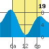 Mailboat Slough tide chart for Saturday, April 19, 2025